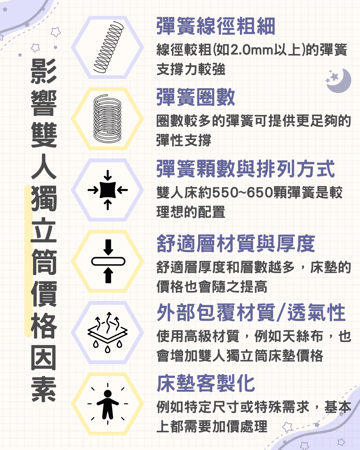 6大影響雙人獨立筒床墊價格因素